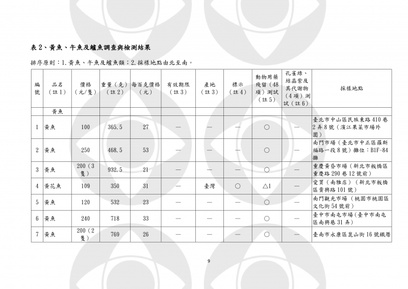 北中南淪陷！超毒海產「流入市面」大賣場也中鏢　過量恐「全身痙攣、呼吸困難」：購買注意這3點