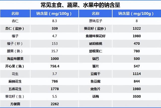 少吃鹽沒用！高血壓的「罪魁禍首」不是鹽是它　連蔬菜都有「根本嚐不出來」